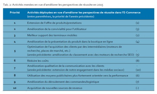 Les grosses entreprises sont confrontées exactement aux mêmes problématiques.