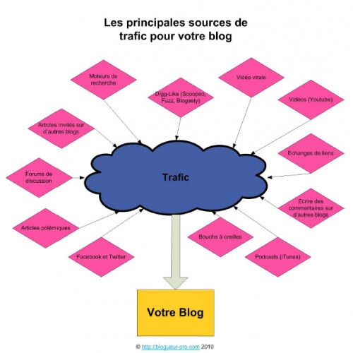 Un blog c'est un outil pour gagner de l'argent... mais il faut s'en servir correctement. Le plus difficile est de perdurer dans le temps et de publier régulièrement des articles.
