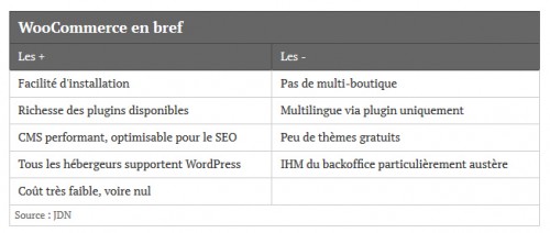 Le multilingue est crucial en Suisse... peut-être moins en France ou aux USA ou là du WooCommerce sera suffisant dans une seule langue.