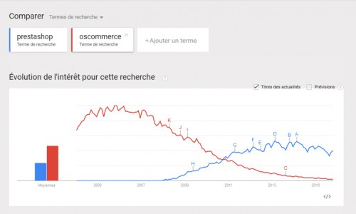 Oscommerce c'était bien...mais à l'époque ! Techniquement la solution avait fait son temps... quelle dégringolade !