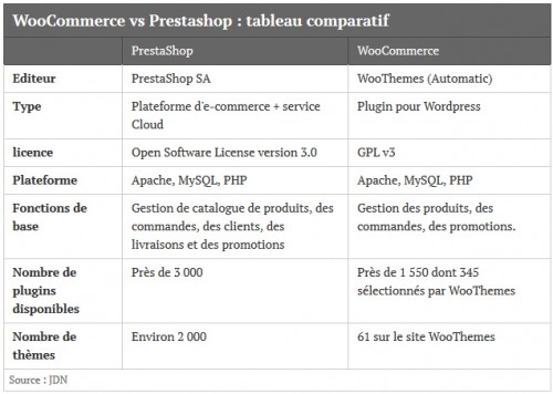 Si WooCommerce continue sur sa lancée il pourrait dépasser le nombre de plugins que propose Prestashop actuellement.