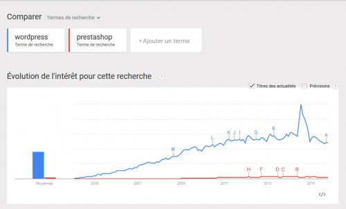 Wordpress explose Prestashop en terme de visibilité... mais WordPress de base n'est pas un outil dédié 100% au e-commerce.