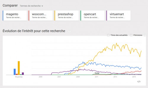 C'est assez logique en même temps, les solutions e-commerces locales... dominent le marché du pays, par ex. Prestashop ne pourrait jamais dominer le marché des US c'est certain.