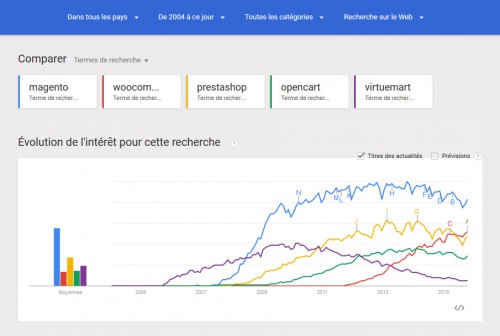 Magento reste un leader incontesté, on voit bien la différence, même par rapport à Prestashop... mais les anglophones sont plus nombreux sur la planète, forcément ça joue aussi un rôle.