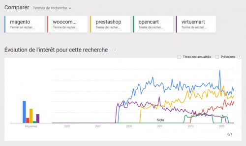 La Suisse c'est un petit pays, mais avec beaucoup de variantes... Prestashop et Magento sont à un point de chevauchement.