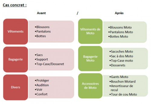 Sur la gauche on pourrait croire que c'est une boutique de vêtements classique. Après optimisation le terme "Moto" est très appuyé et notez bien aussi la mention "Motard" qui permet aussi d'alterner les termes.
