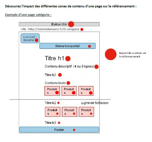 La hiérarchie de la page est importante, le balisage doit être respecté, assurez vous auprès d'un expert SEO que le thème Prestashop que vous utilisez est codé correctement.
