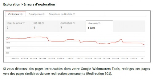 Ne laissez pas les pages 404 prendre le dessus, effectuez les redirections 301 nécessaires au bon rétablissement de la boutique.