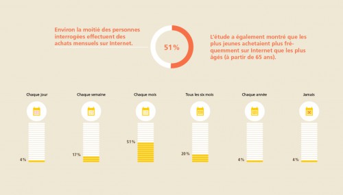 50% des personnes font 1 achat par mois sur internet.