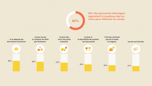 L'accessibilité de l'offre 24h/24... prime sur le prix du produit.
