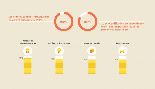 Les clients attendent aussi des retours gratuits... mais il faudrait pas que ça devienne une habitude et qu'ils le fassent juste par plaisir de consommation (faites attentions à vos CGV).