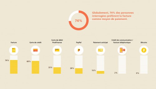 J'ai des clients qui m'ont déjà dit que le Bitcoins c'était l'avenir... à en voir la statistique... pas vraiment sûr.