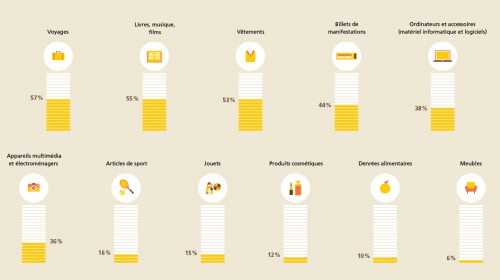 La vente de voyage à la cote... mais qui peut imaginer entrer encore sur ce marché aujourd'hui ?