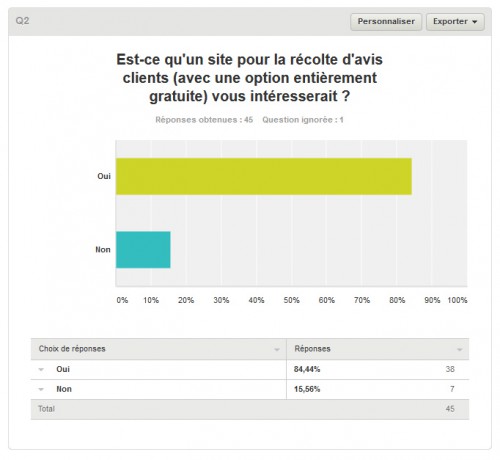 Est-ce que ça intéresse les clients le service gratuit... oui largement.
