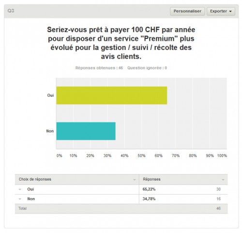 Enfin la question la plus importante... est-ce que les clients seraient prêt à payer 100 CHF par an pour ce service la plupart répondent "Oui"... ce qui est plutôt bon signe.