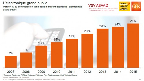 Finalement, chaque année le web gagne 1% sur les ventes.