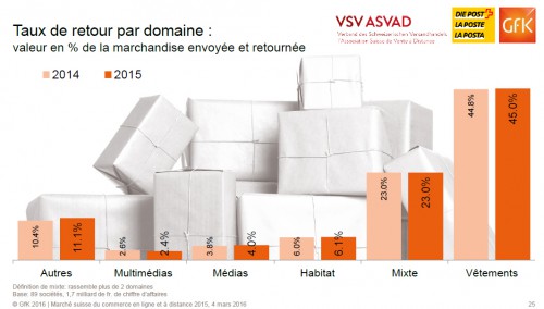 Les taux de retours sont énormes dans le marché de la vente d'habits...il y 'a intérêt à ce que le SAV soit bon... Offrir les frais de ports gratuits devient difficile dans ces conditions.