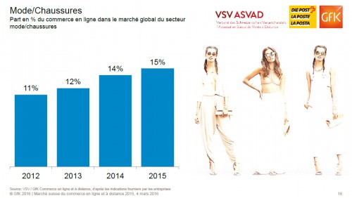 Pour la mode seulement 15% de la vente se passe via internet, cela ne m'étonne pas... il est toujours compliqué au niveau des tailles, de la matière de faire le "bon" choix quand on est un consommateur.