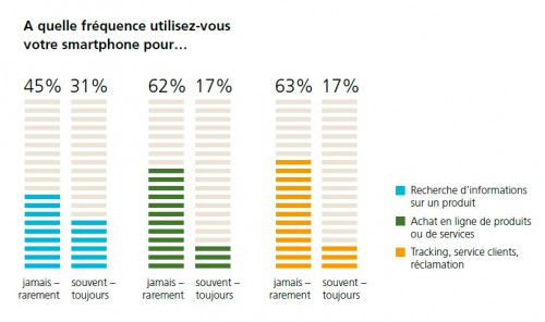 Ce n'est pas qu'une question de confiance... Pour acheter via mobile, il faut être aussi patient, les interfaces sont parfois mal pensées et le processus est donc plus long / fastidieux.