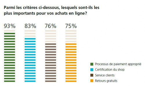 Rien de pire pour un client que d'arriver dans le processus de paiement de ne pas pouvoir payer. Evitez donc de perdre bêtement des conversions.