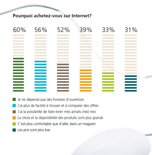 Le client veut avoir accès à l'offre sans se déplacer.