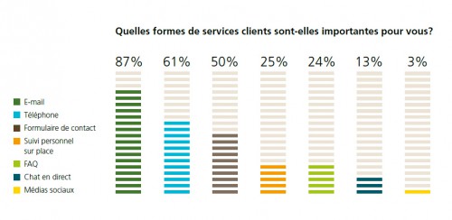 Oubliez le CHAT en direct, ce n'est pas ce qu'attendent vos clients.