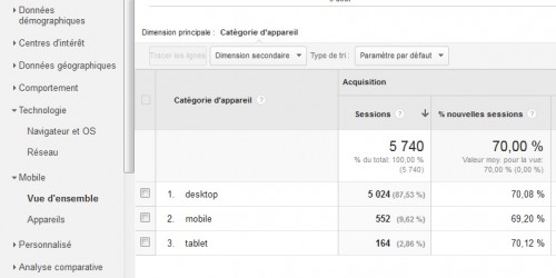 Dans Google Analytics sur mon propre site, finalement le trafic mobile est beaucoup plus bas, cela s'explique aussi parce qu'il est consulté par des professionnels et qu'en principe ils se trouvent au bureau ou chez eux à améliorer leur e-commerce.