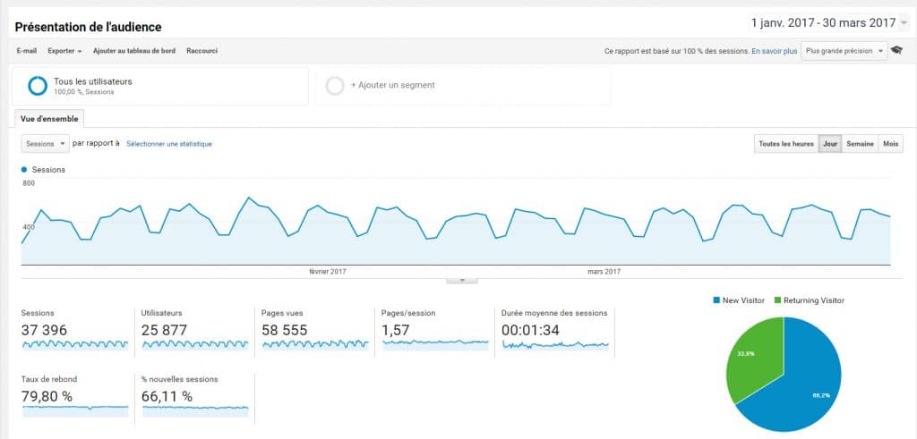 Statistiques Analytics