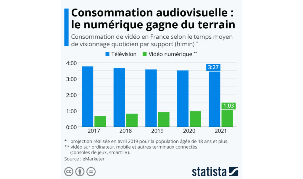 Etude consommation vidéo en ligne statistiques