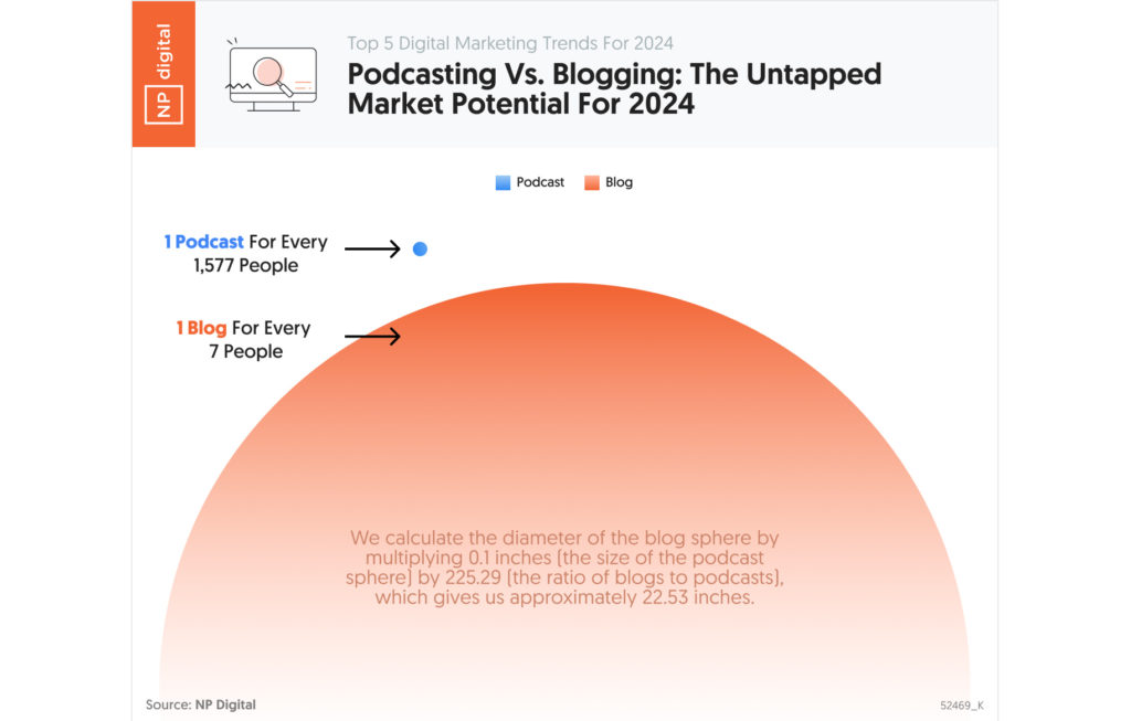 Blog VS Podcast