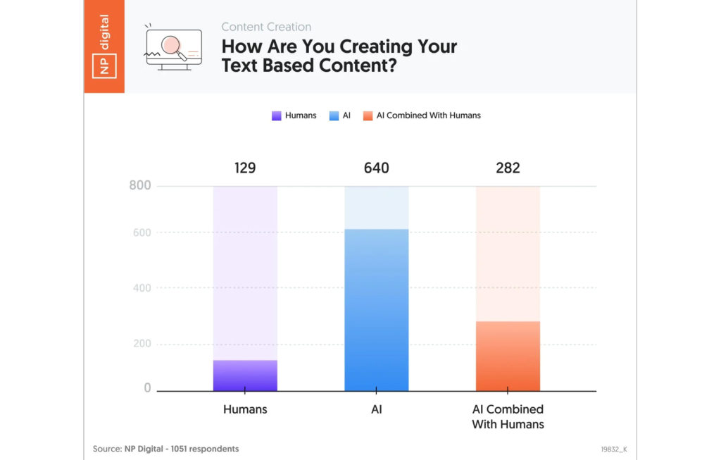 Statistiques création de contenu